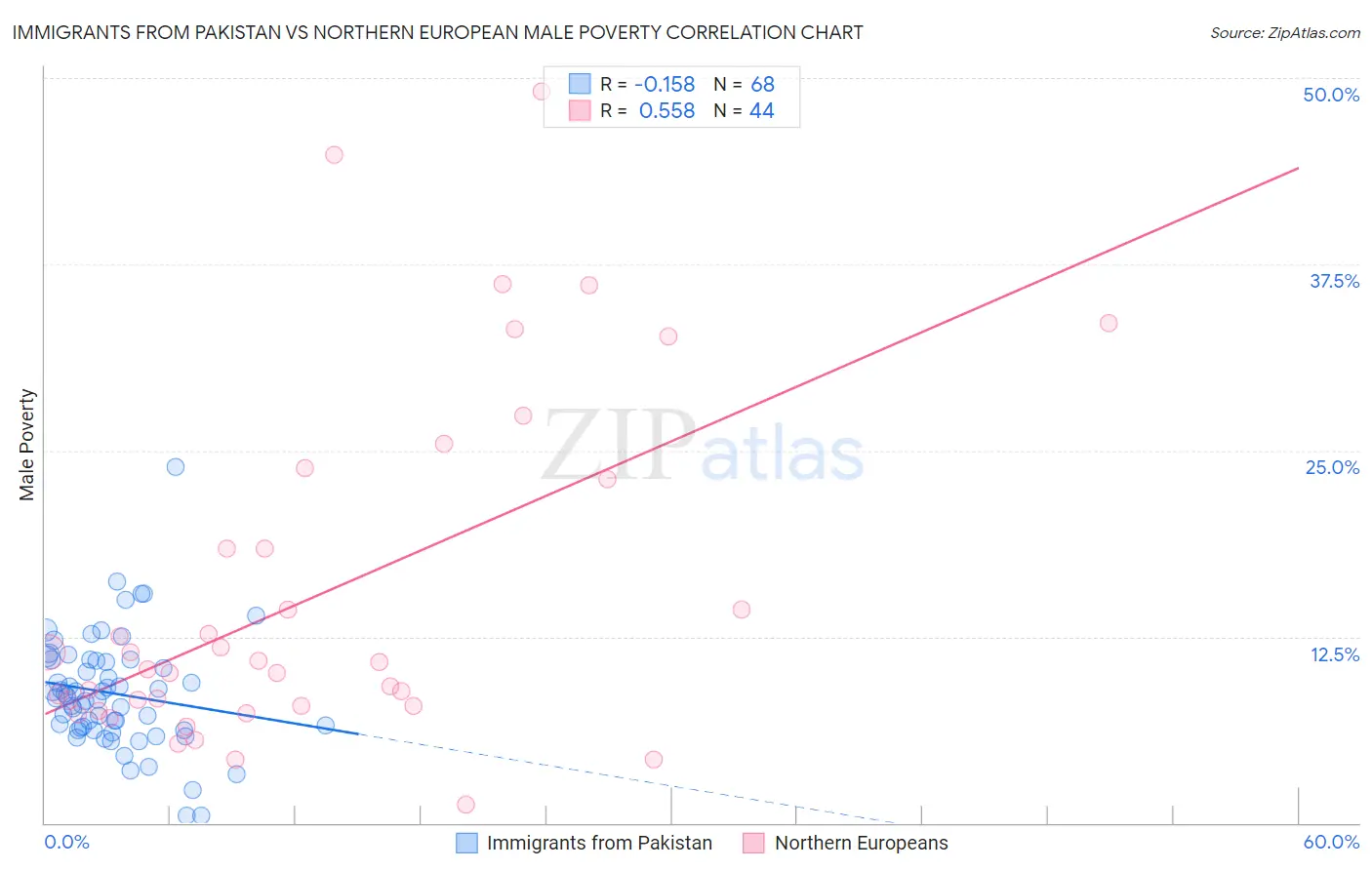 Immigrants from Pakistan vs Northern European Male Poverty