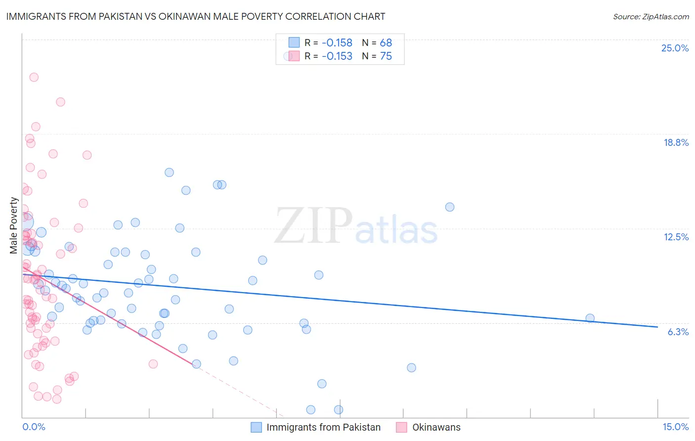 Immigrants from Pakistan vs Okinawan Male Poverty