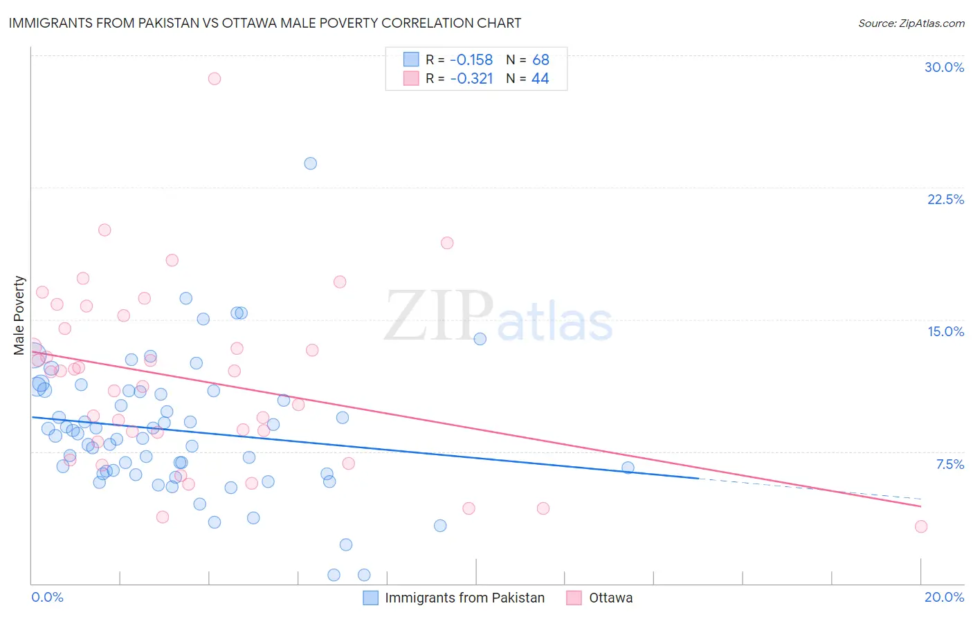 Immigrants from Pakistan vs Ottawa Male Poverty