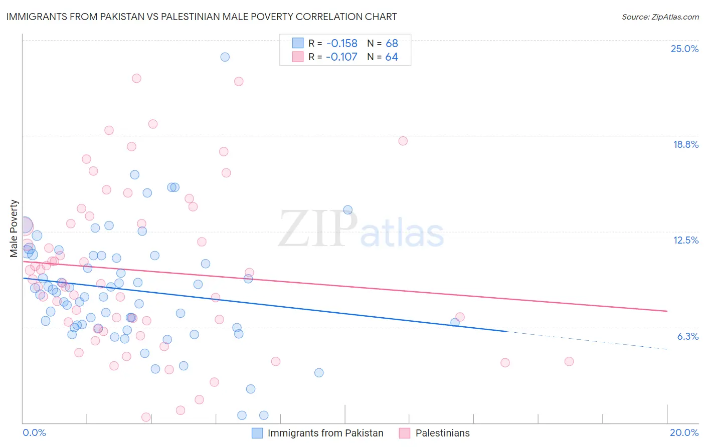 Immigrants from Pakistan vs Palestinian Male Poverty