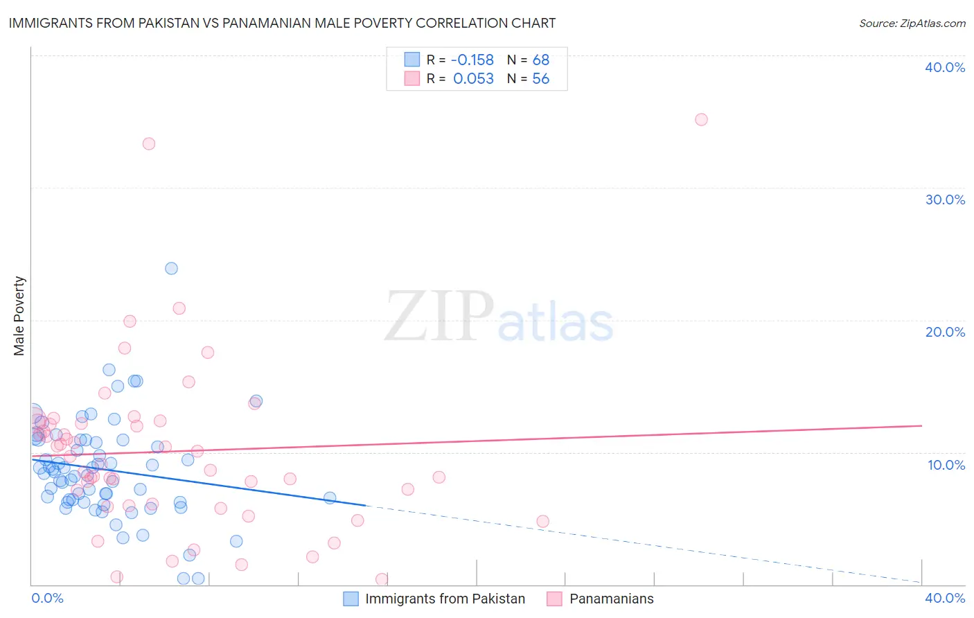 Immigrants from Pakistan vs Panamanian Male Poverty