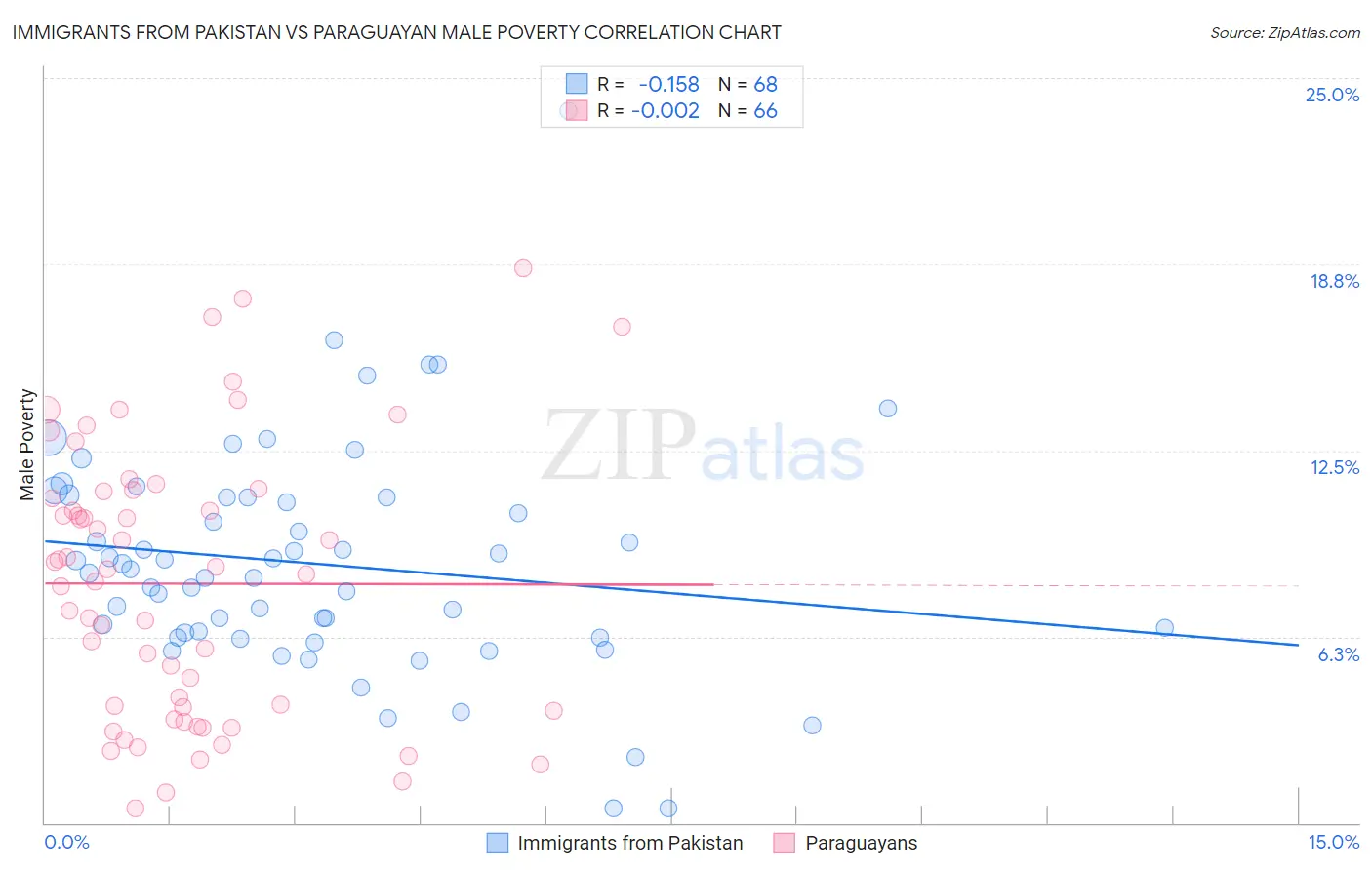 Immigrants from Pakistan vs Paraguayan Male Poverty