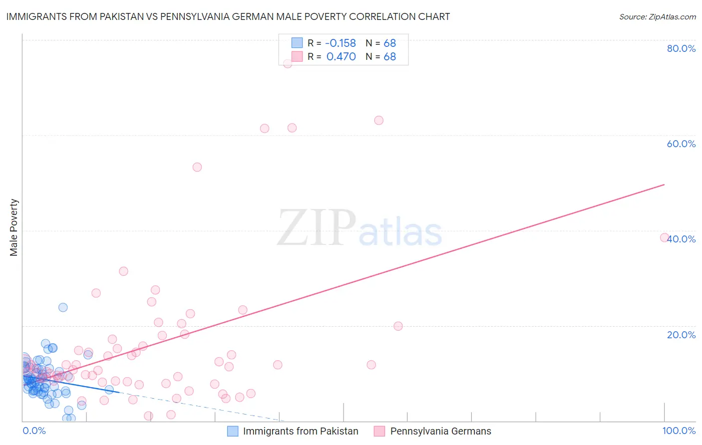 Immigrants from Pakistan vs Pennsylvania German Male Poverty