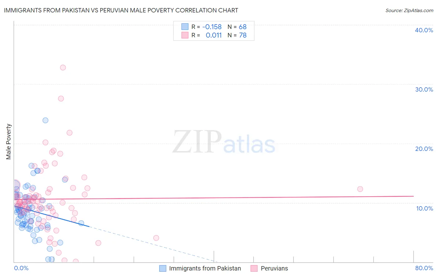 Immigrants from Pakistan vs Peruvian Male Poverty