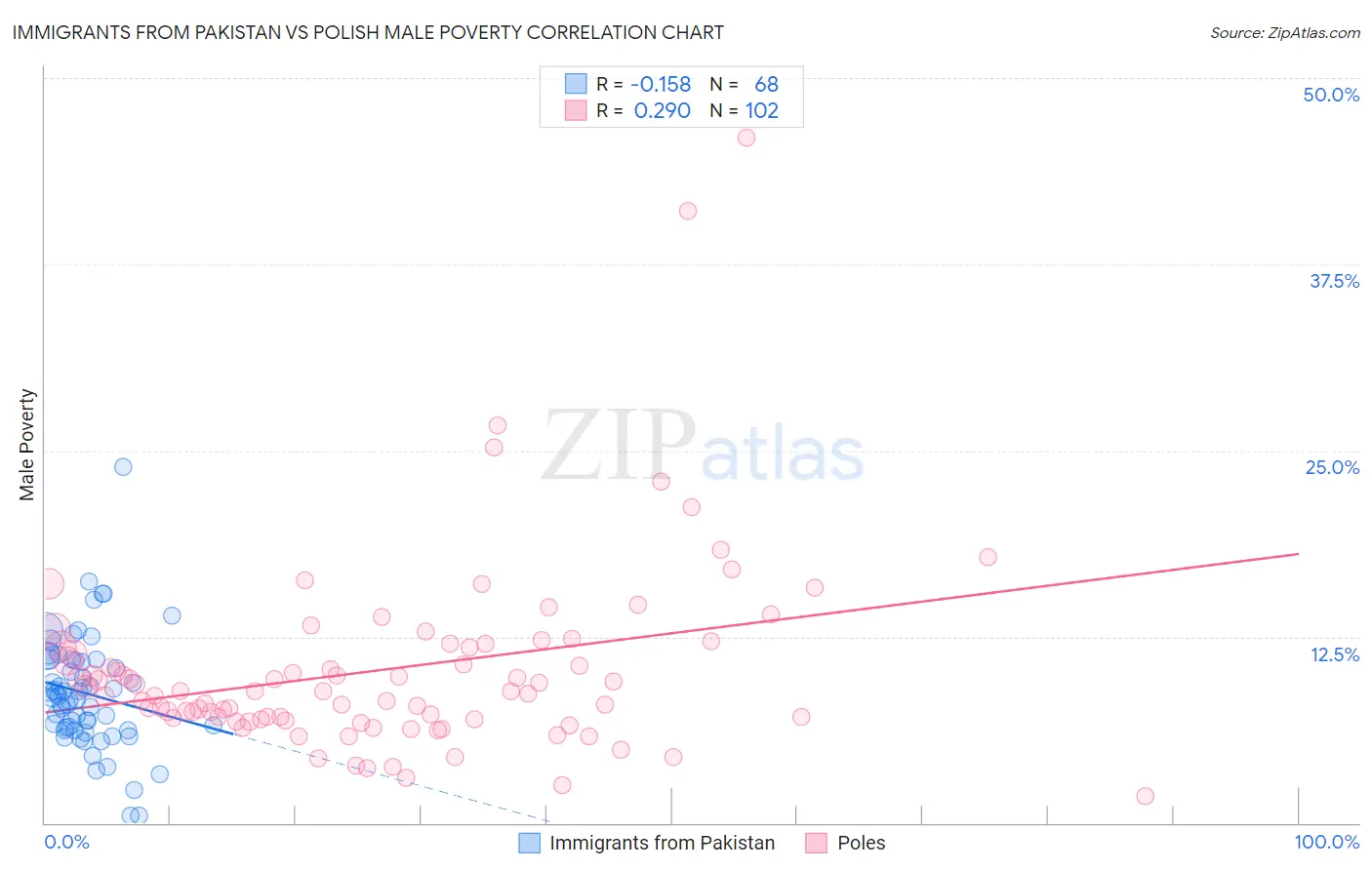 Immigrants from Pakistan vs Polish Male Poverty