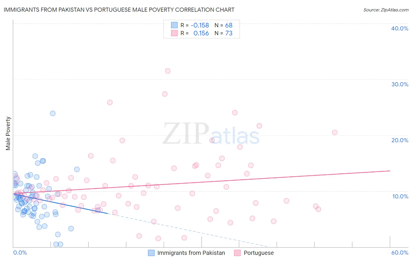 Immigrants from Pakistan vs Portuguese Male Poverty