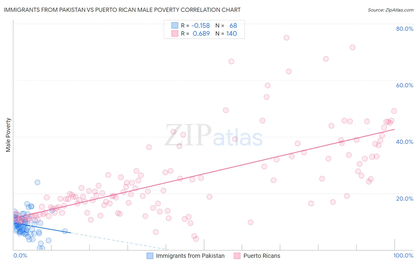 Immigrants from Pakistan vs Puerto Rican Male Poverty