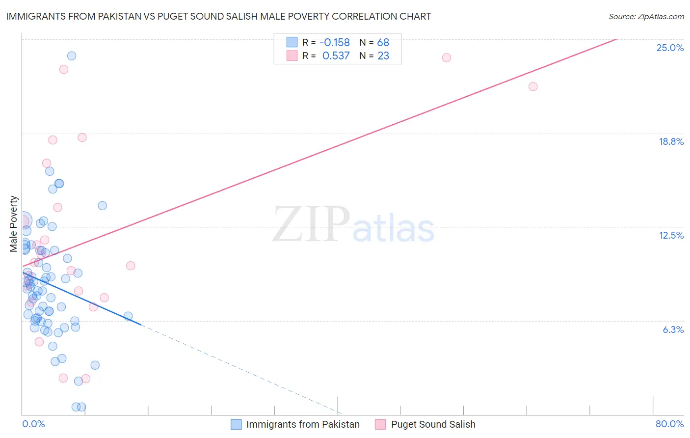 Immigrants from Pakistan vs Puget Sound Salish Male Poverty