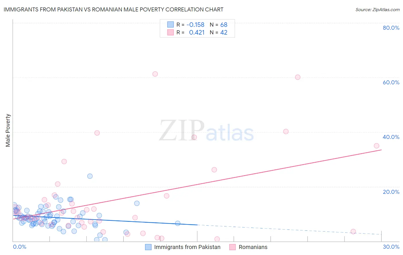 Immigrants from Pakistan vs Romanian Male Poverty