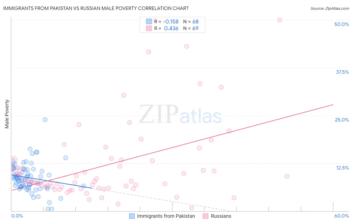 Immigrants from Pakistan vs Russian Male Poverty