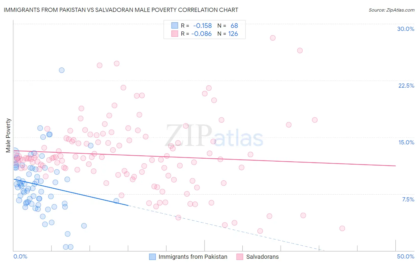 Immigrants from Pakistan vs Salvadoran Male Poverty