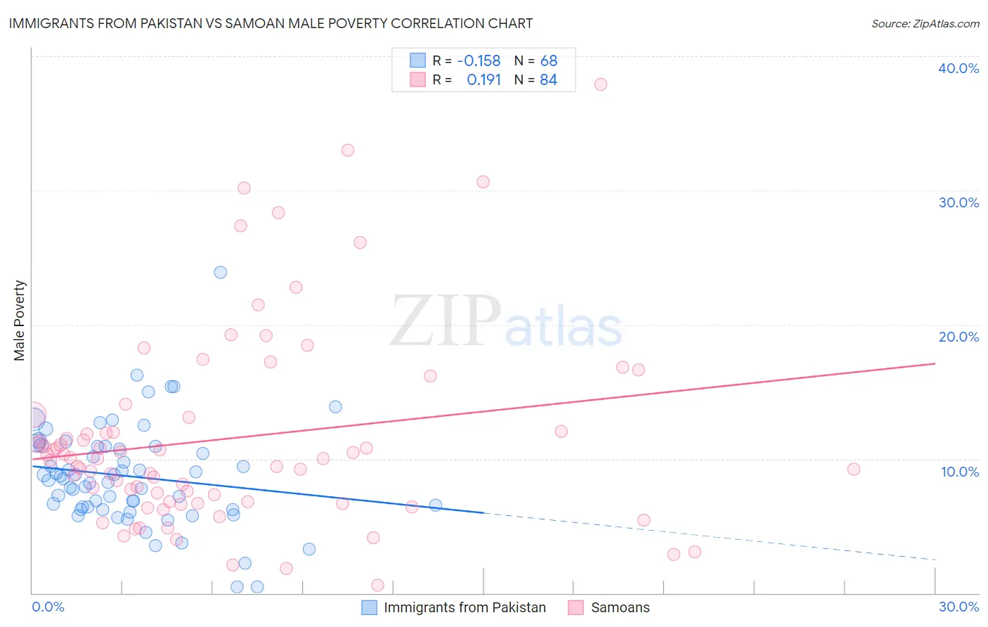 Immigrants from Pakistan vs Samoan Male Poverty