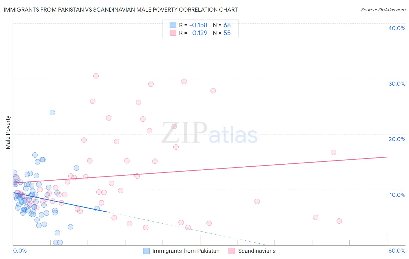 Immigrants from Pakistan vs Scandinavian Male Poverty