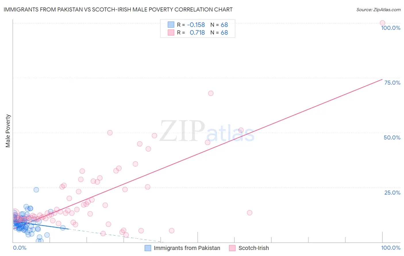 Immigrants from Pakistan vs Scotch-Irish Male Poverty