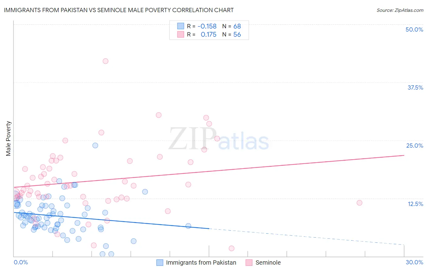 Immigrants from Pakistan vs Seminole Male Poverty