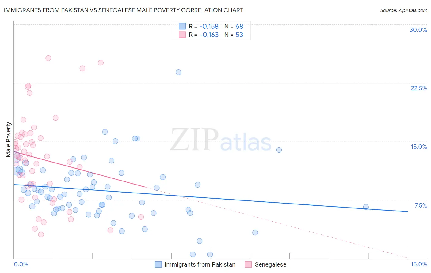 Immigrants from Pakistan vs Senegalese Male Poverty