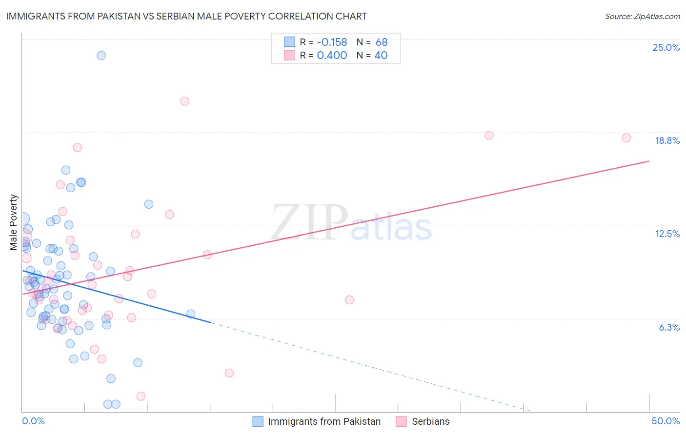 Immigrants from Pakistan vs Serbian Male Poverty