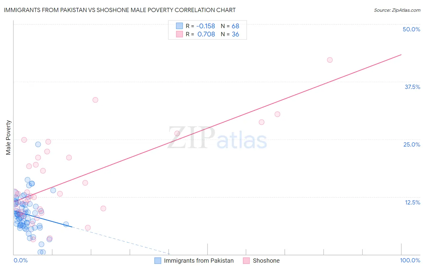 Immigrants from Pakistan vs Shoshone Male Poverty