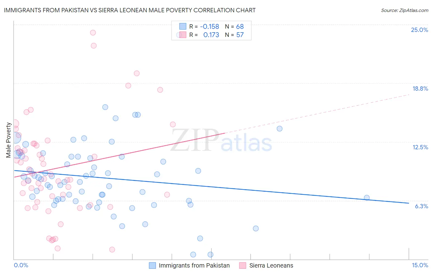 Immigrants from Pakistan vs Sierra Leonean Male Poverty