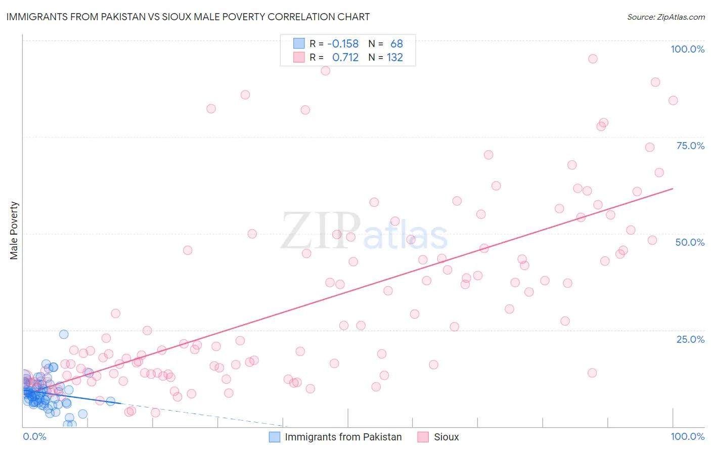 Immigrants from Pakistan vs Sioux Male Poverty