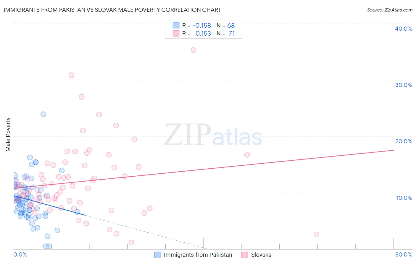 Immigrants from Pakistan vs Slovak Male Poverty