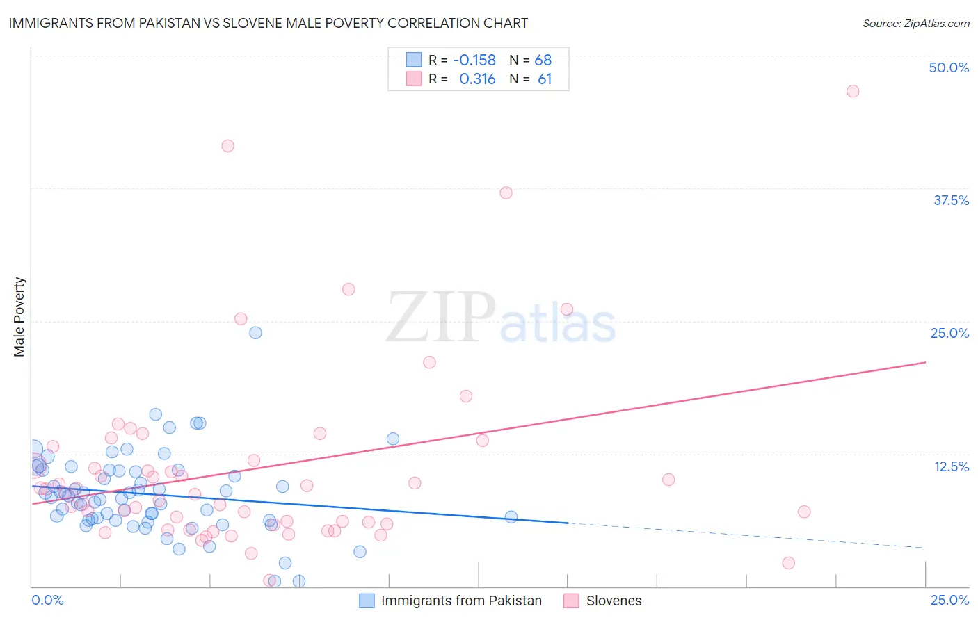 Immigrants from Pakistan vs Slovene Male Poverty