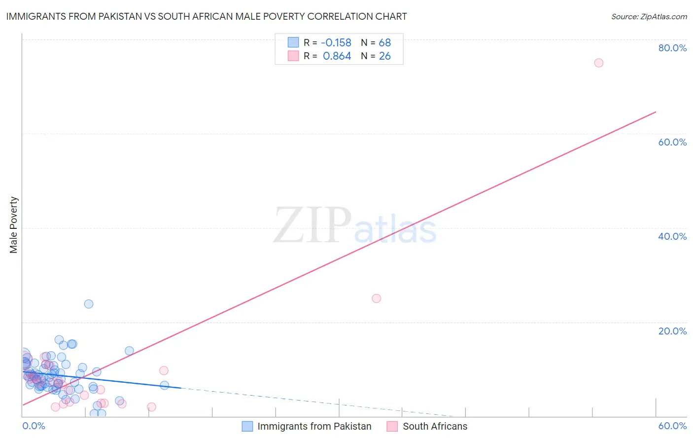 Immigrants from Pakistan vs South African Male Poverty