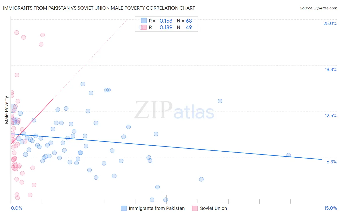 Immigrants from Pakistan vs Soviet Union Male Poverty