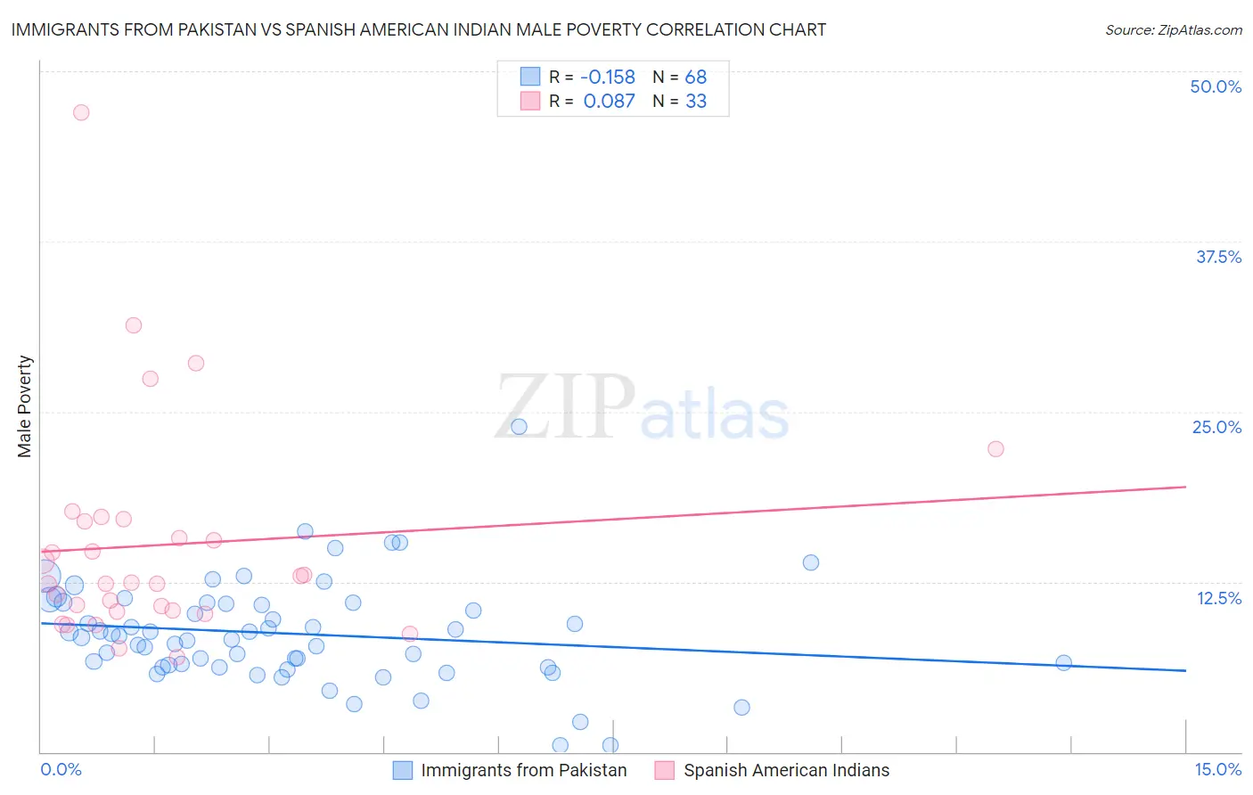 Immigrants from Pakistan vs Spanish American Indian Male Poverty