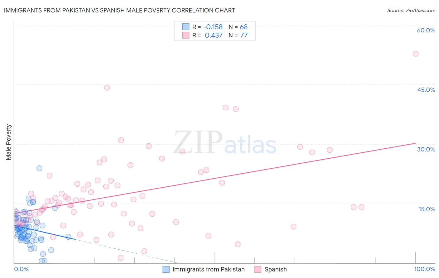 Immigrants from Pakistan vs Spanish Male Poverty