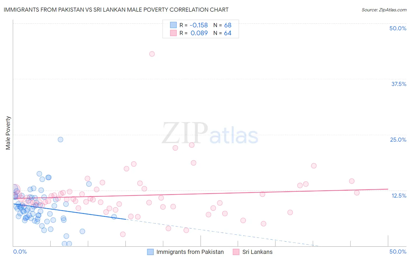 Immigrants from Pakistan vs Sri Lankan Male Poverty