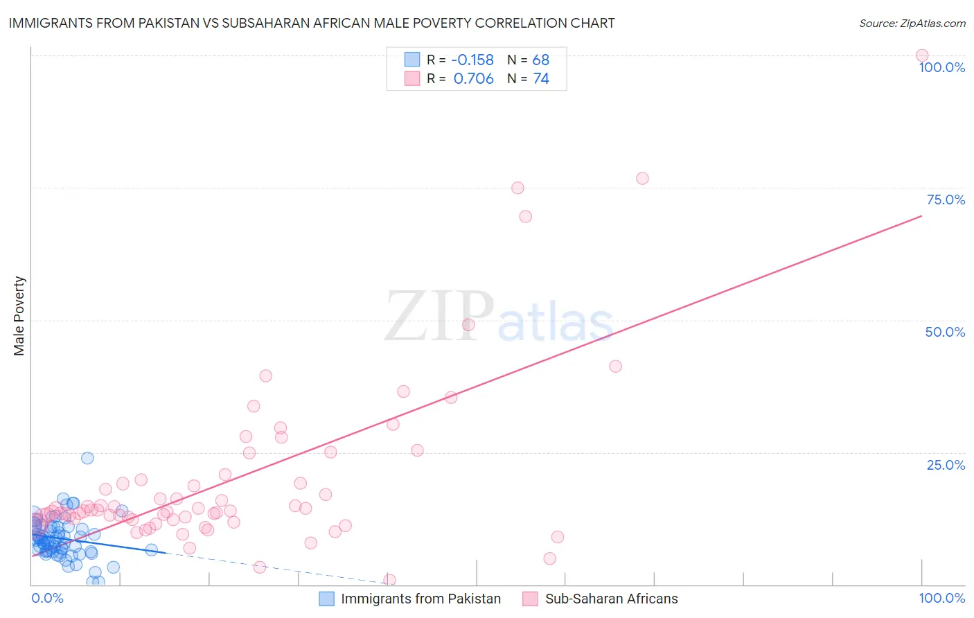 Immigrants from Pakistan vs Subsaharan African Male Poverty