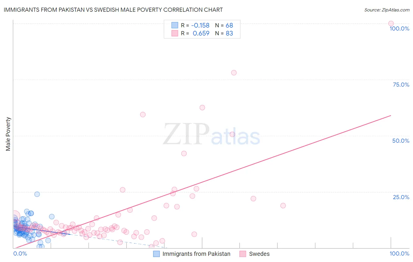 Immigrants from Pakistan vs Swedish Male Poverty