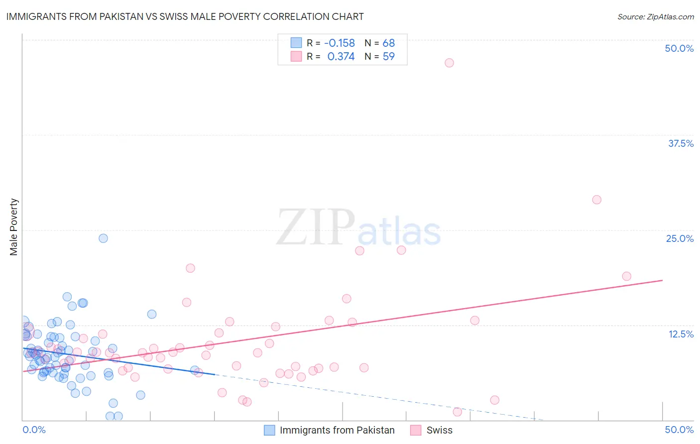 Immigrants from Pakistan vs Swiss Male Poverty