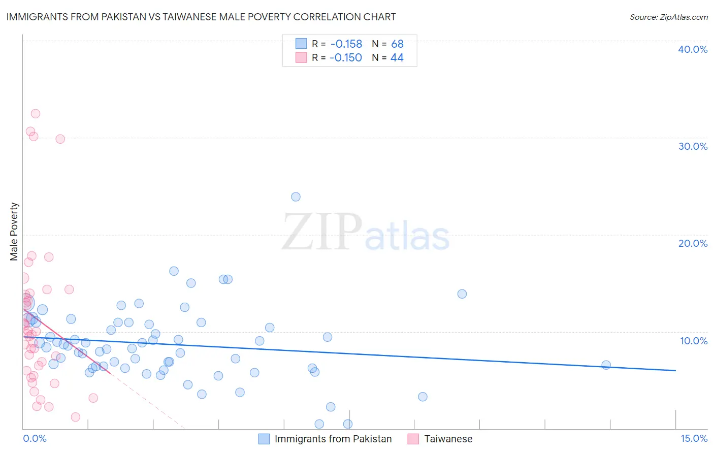 Immigrants from Pakistan vs Taiwanese Male Poverty