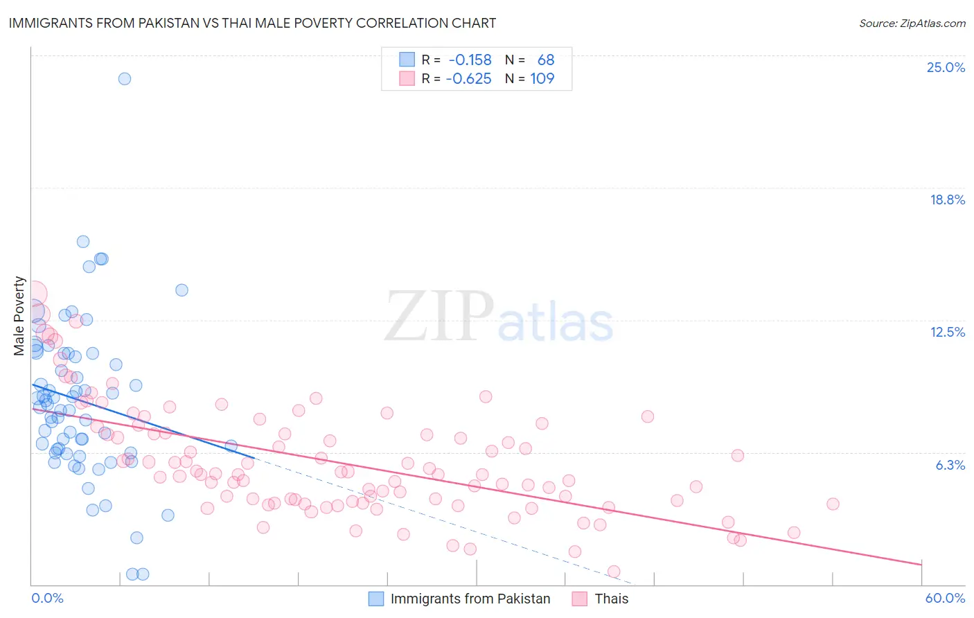 Immigrants from Pakistan vs Thai Male Poverty