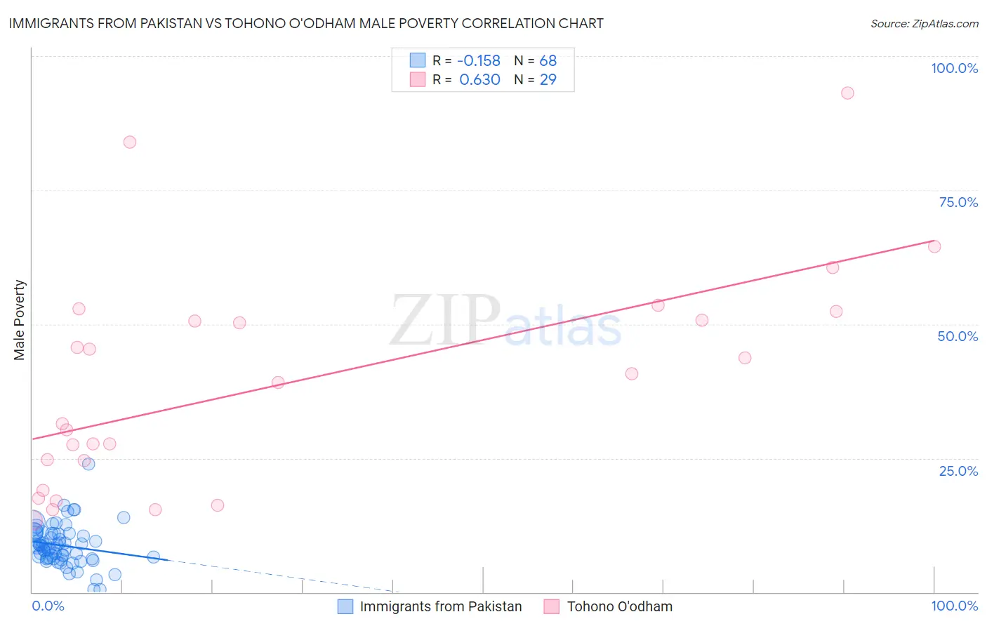 Immigrants from Pakistan vs Tohono O'odham Male Poverty