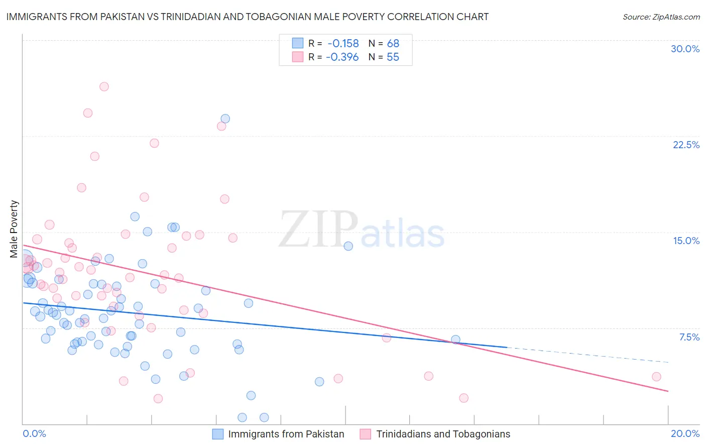 Immigrants from Pakistan vs Trinidadian and Tobagonian Male Poverty