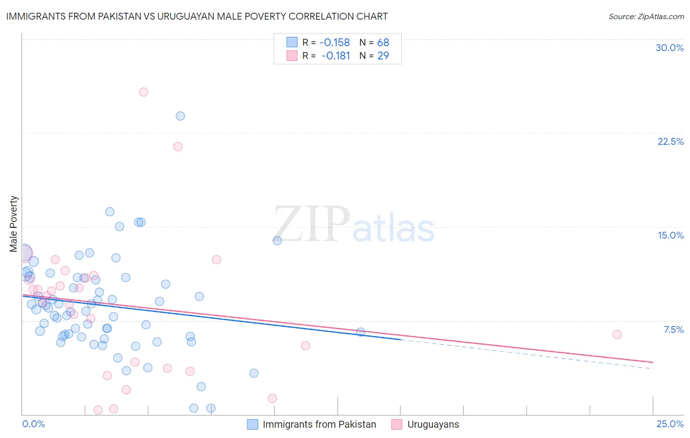 Immigrants from Pakistan vs Uruguayan Male Poverty