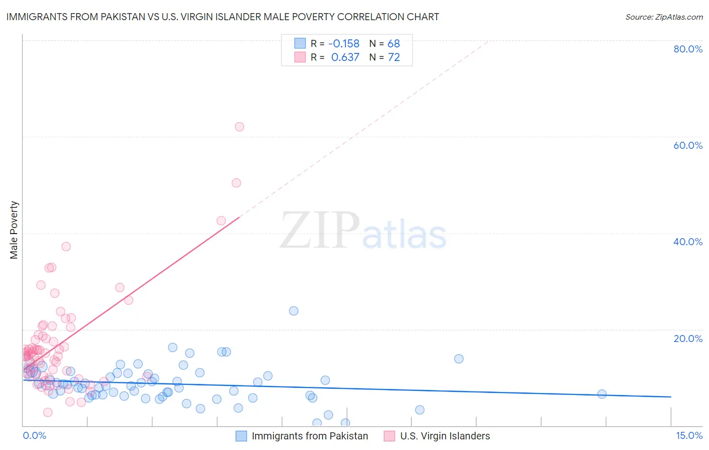 Immigrants from Pakistan vs U.S. Virgin Islander Male Poverty