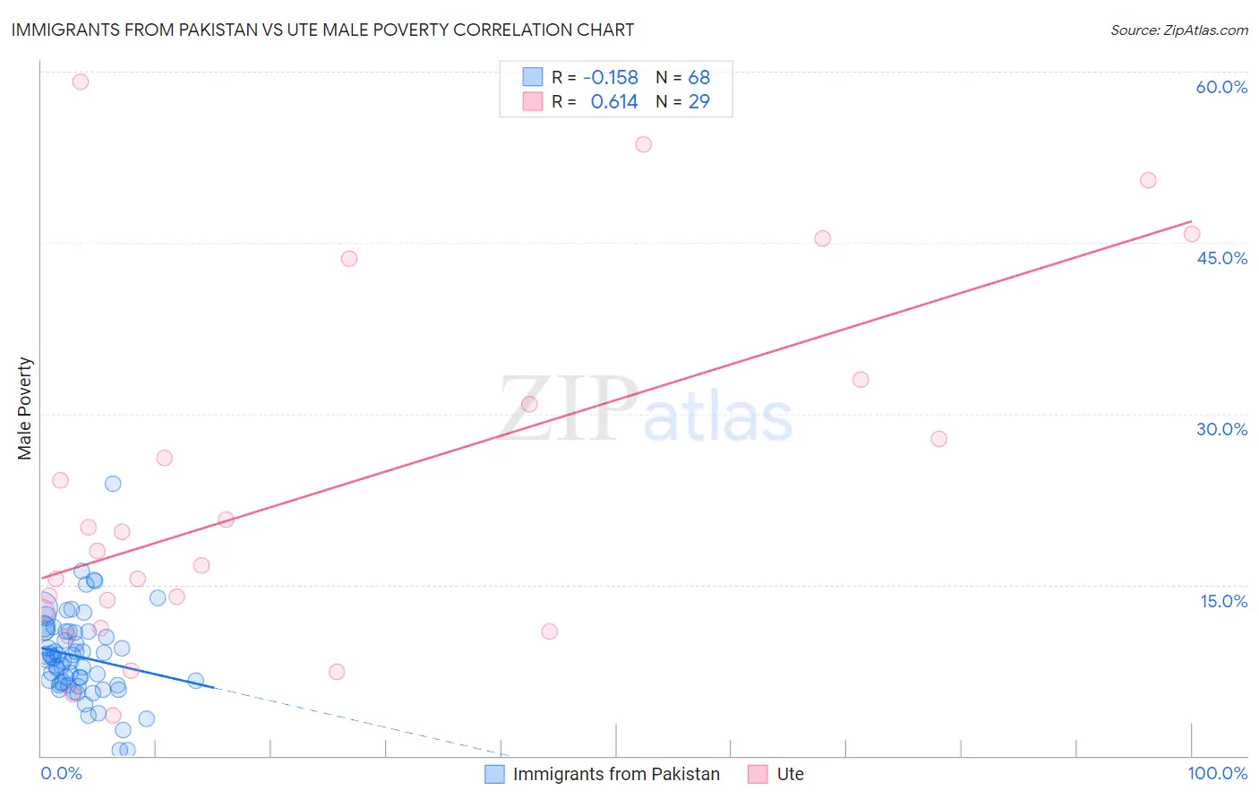 Immigrants from Pakistan vs Ute Male Poverty