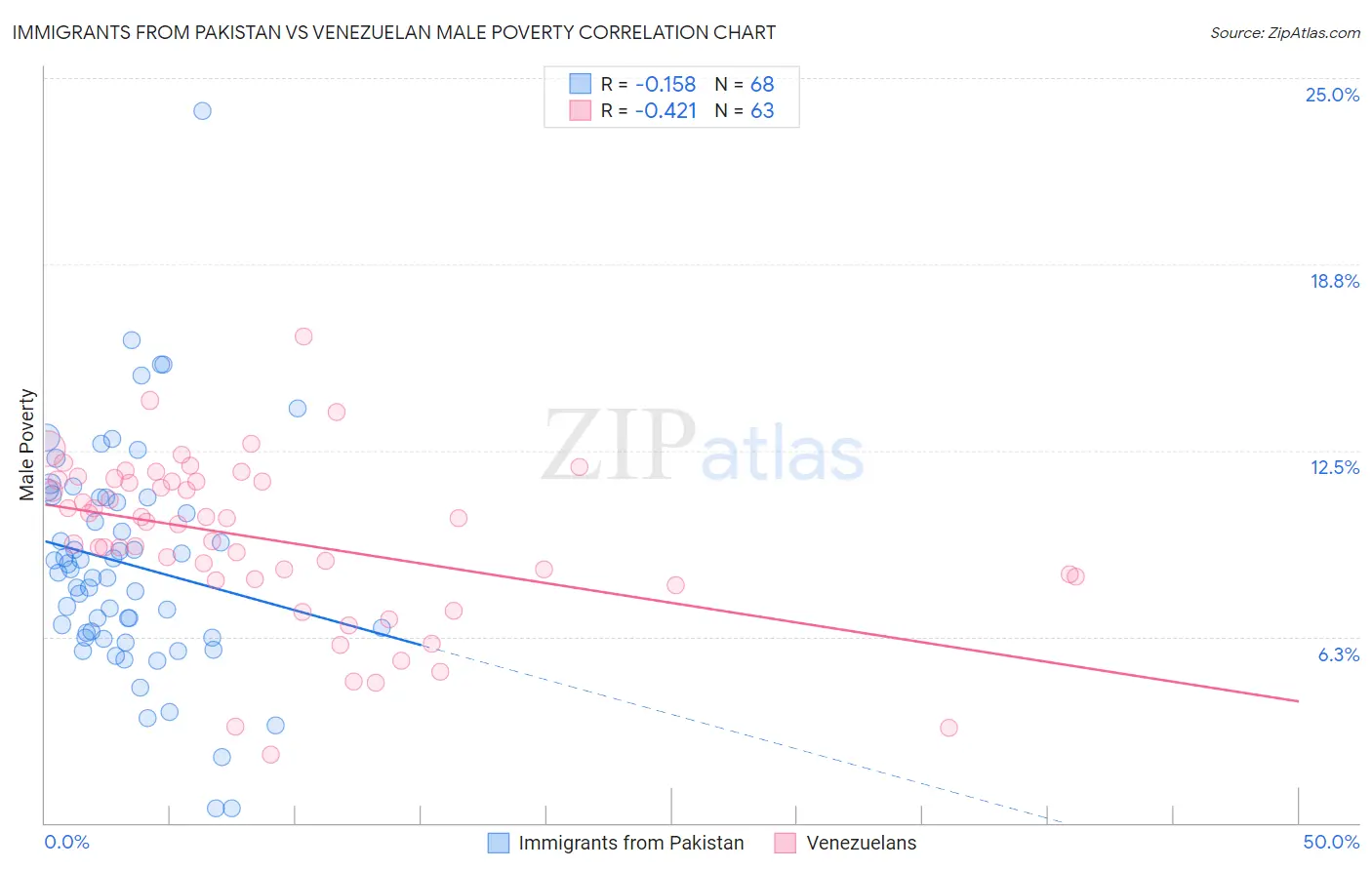 Immigrants from Pakistan vs Venezuelan Male Poverty