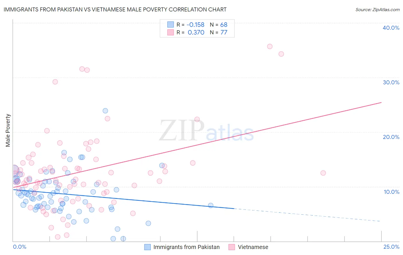 Immigrants from Pakistan vs Vietnamese Male Poverty
