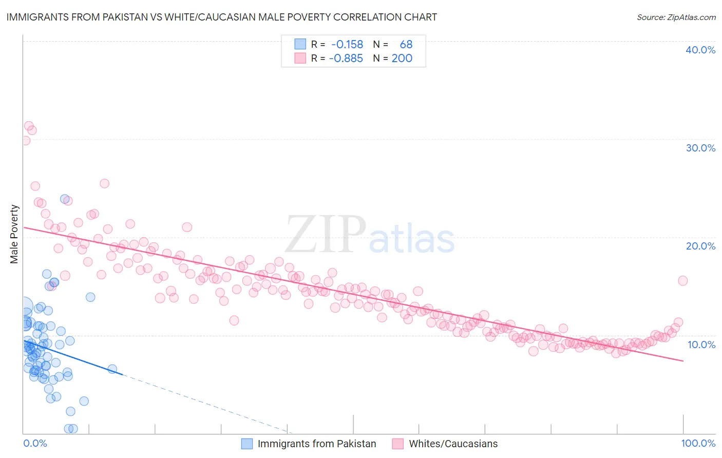 Immigrants from Pakistan vs White/Caucasian Male Poverty