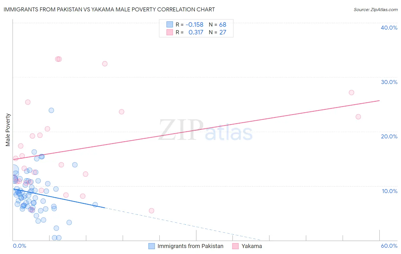 Immigrants from Pakistan vs Yakama Male Poverty