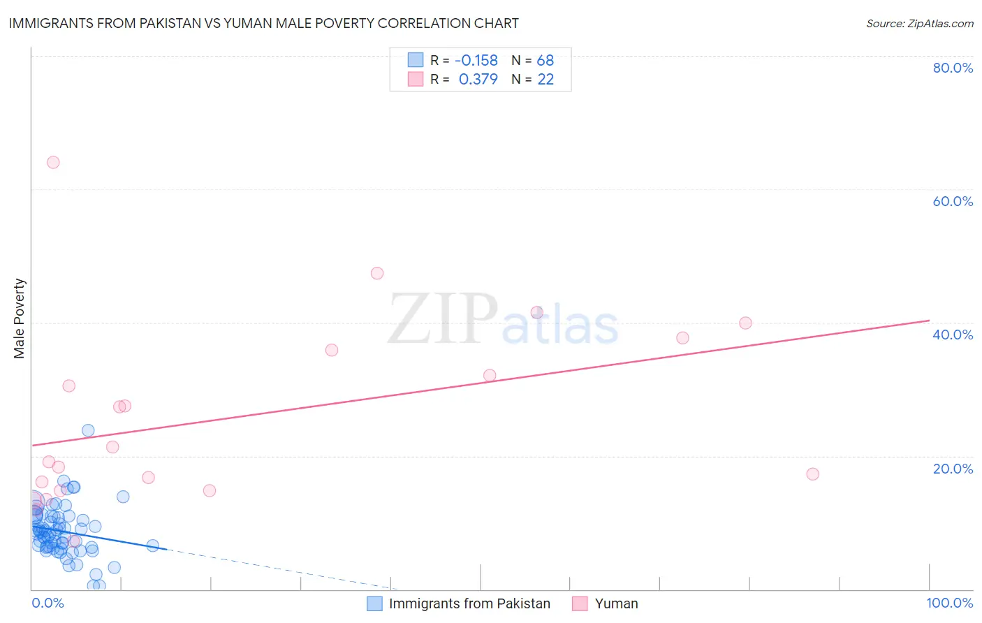 Immigrants from Pakistan vs Yuman Male Poverty