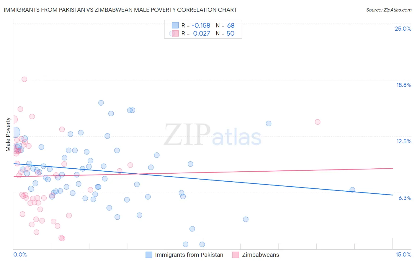Immigrants from Pakistan vs Zimbabwean Male Poverty