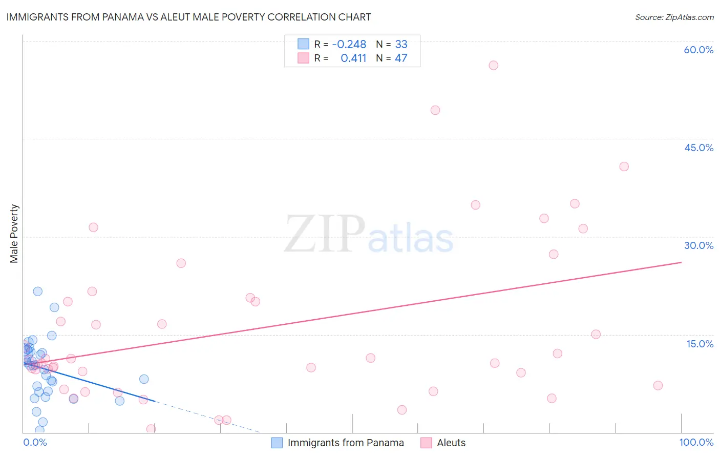 Immigrants from Panama vs Aleut Male Poverty