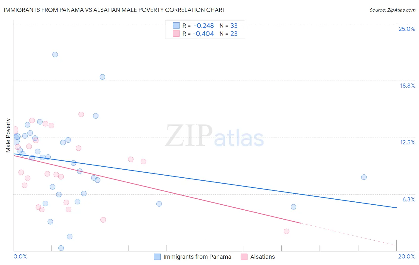 Immigrants from Panama vs Alsatian Male Poverty