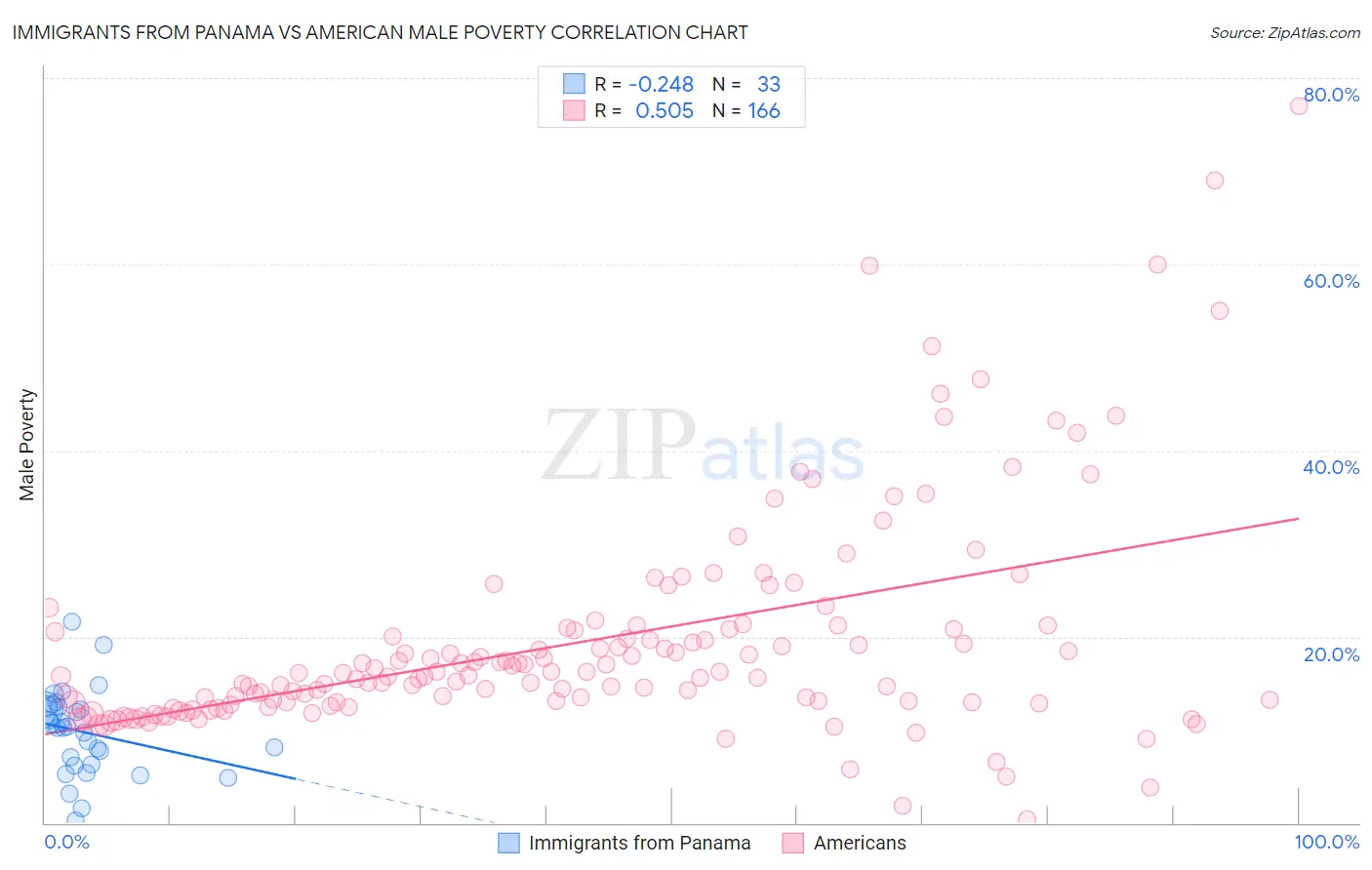 Immigrants from Panama vs American Male Poverty
